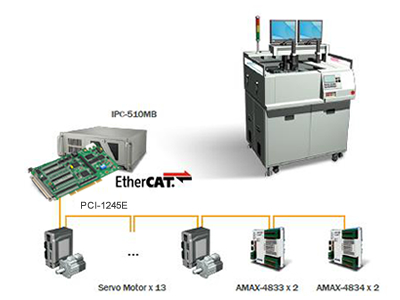 研華為LED分揀機(jī)提供高速貼片解決方案